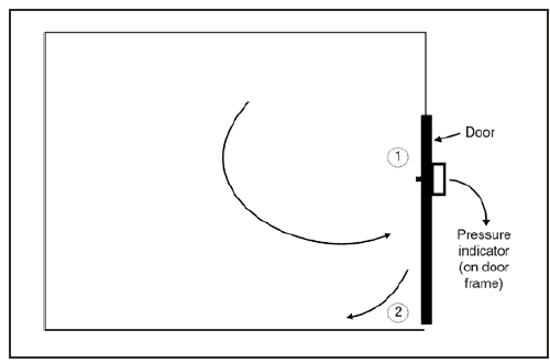 FIGURE 6. Cross-sectional view of a room indicating the location of negative pressure measurement*